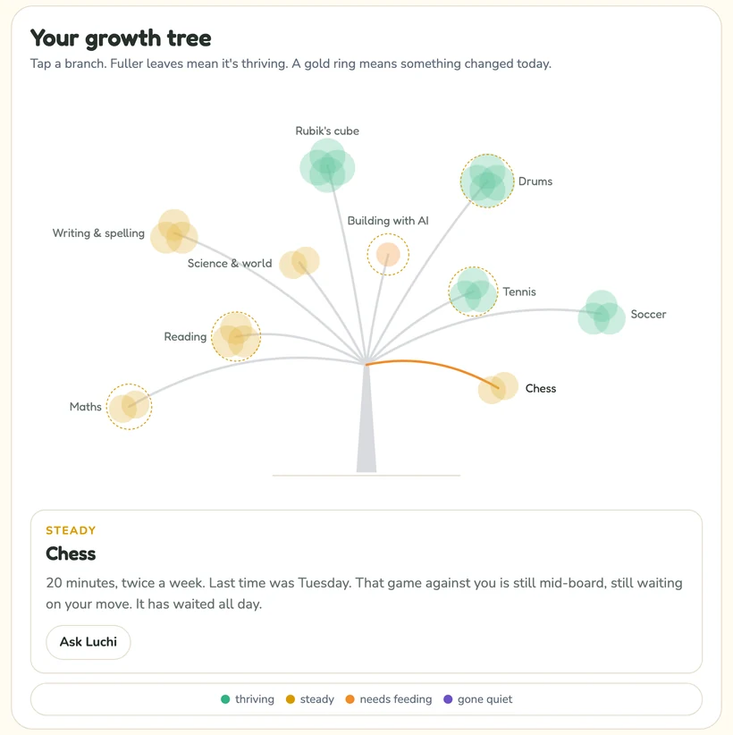 A kid’s growth tree in the app: branches fanning from one trunk for Maths, Reading, Writing & spelling, Science & world, Rubik’s cube, Building with AI, Drums, Tennis, Soccer and Chess, each tipped with a soft clover of leaves in green, gold or orange, a dotted gold ring where something changed today, the Chess branch picked out and its card reading “Steady. 20 minutes, twice a week. Last time was Tuesday.”
